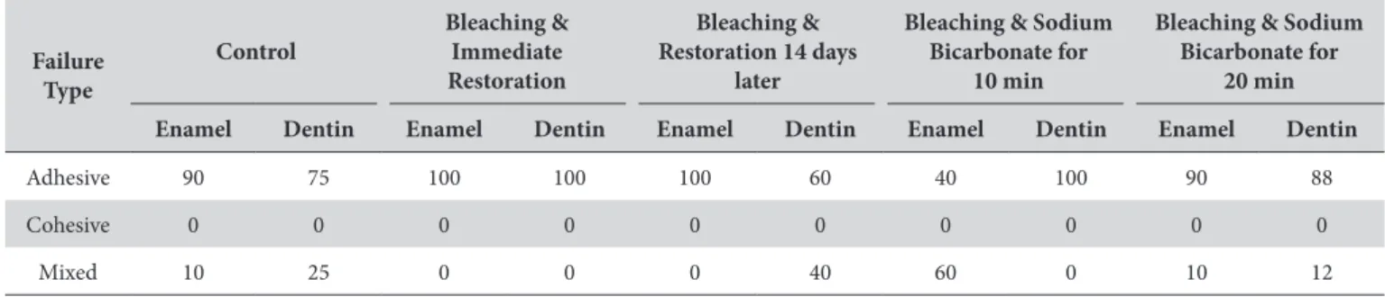 Table 2. Failure mode percentages ater shear bond strength tests for enamel and dentin submitted to diferent treatments