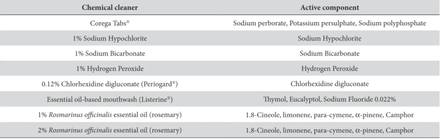 Table 2 describes the mean diameter of the growth inhibition  zones in millimeters for the tested products against C