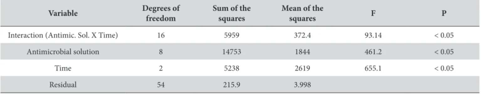 Table 4. Mean of the total Colony Formation Units per millimeter (CFU/mL x 10 4 ) of the evaluated products against C