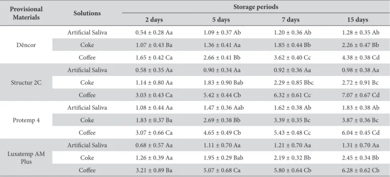 Table 2. Color changes (Mean ± Standard deviation) of temporary materials analyzed, in diferent immersion mediums and storage time intervals