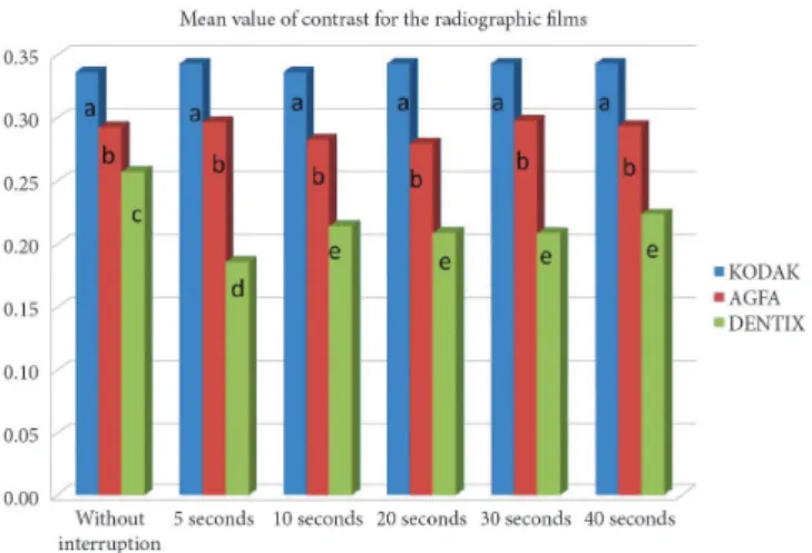 Figure 4. Mean value of BPFD for the diferent radiographic ilms. 