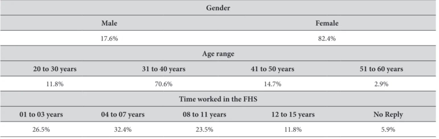 Table 1. Sociodemographic proile of the dentists in the FHS of the city of Marília, São Paulo, 2012 Gender