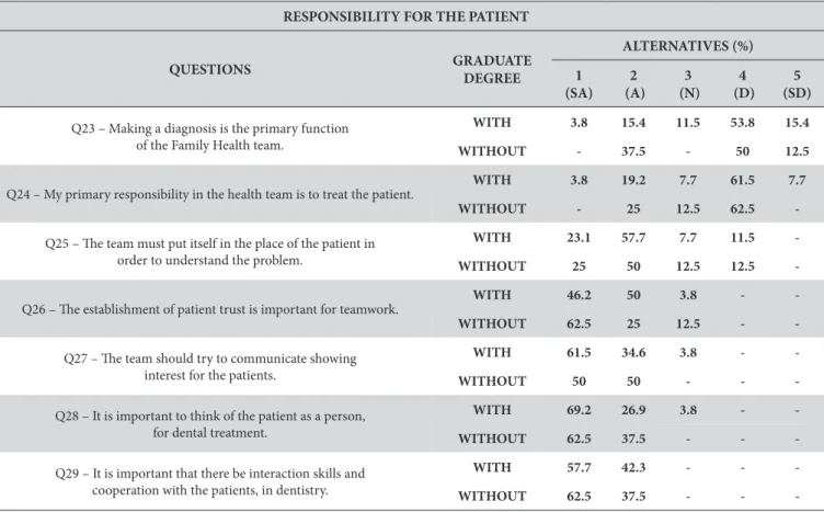 Table 5. Responsibility for the patient, Marília, São Paulo, 2012