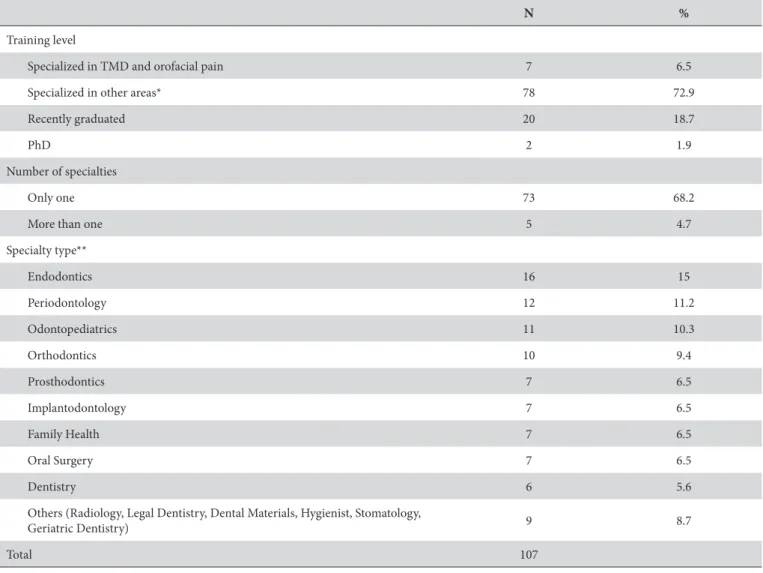Table 4 shows a comparative analysis between the two groups  regarding the six speciic statements addressing knowledge on  the relationship between occlusion and TMD (Fisher’s exact test)