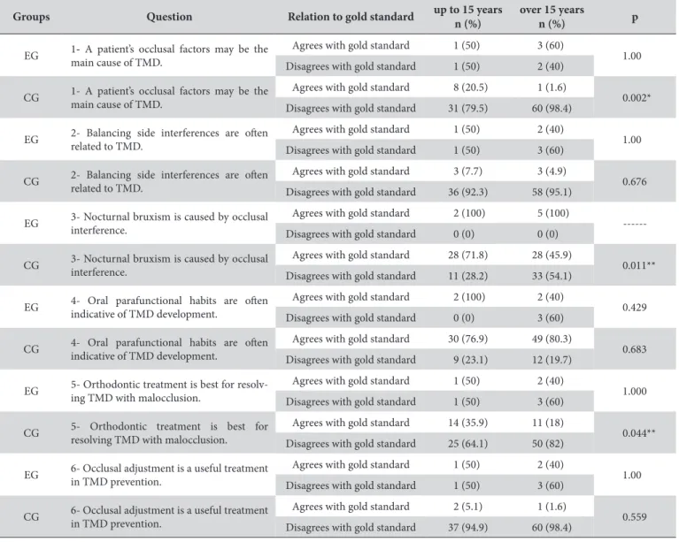 Table 4. Comparative analysis of statements based on dental surgeons’ knowledge on the relationship between occlusion and temporomandibular  disorders
