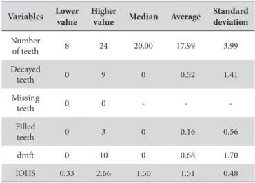 Table 1. Socio-demographic characteristics of the parents participating  in the study, Araçatuba, 2014