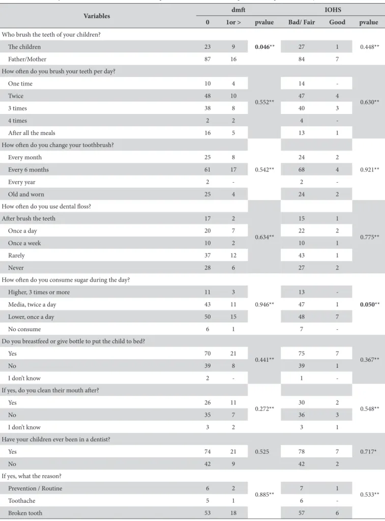 Table 4. Bivariate analysis between oral health variables (dependent) and the attitude of parents (independent), Araçatuba, 2014