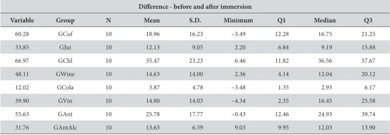Table 3 shows the comparison of the roughness condition in the  immediate period and ater solution immersion and the interval of  conidence (IC: 95%) in the comparison on the mean roughness  values (Ra) of beverages for all experimental groups, resulting f