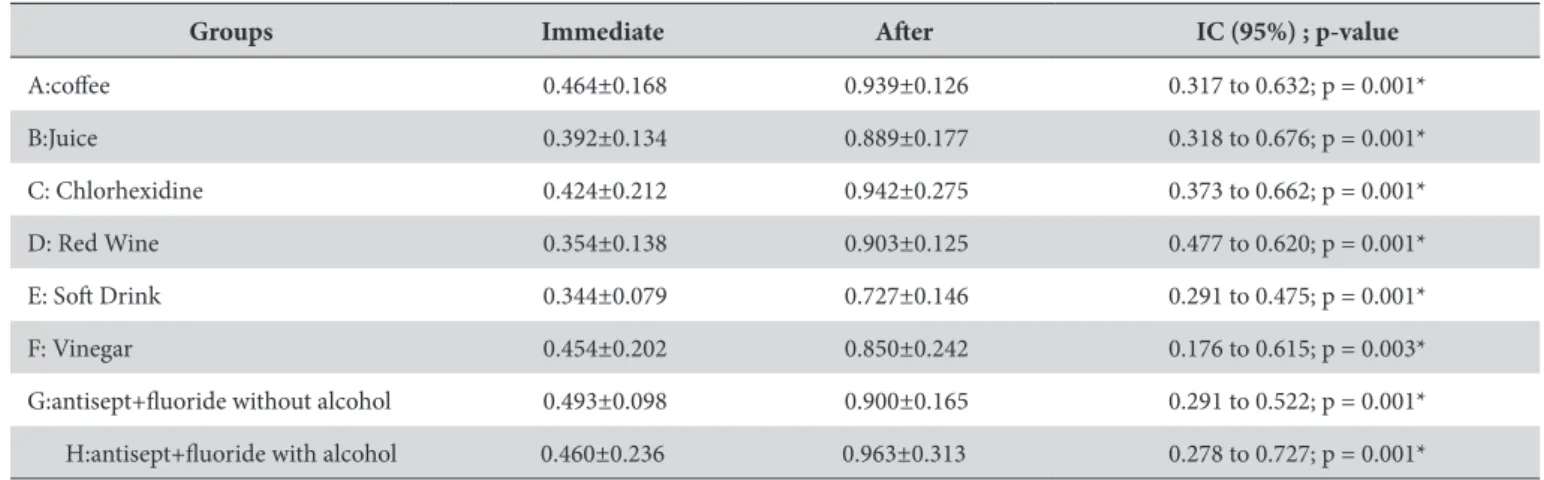 Table 2. Diference in microhardness among Groups – Dunn’s test (5%)