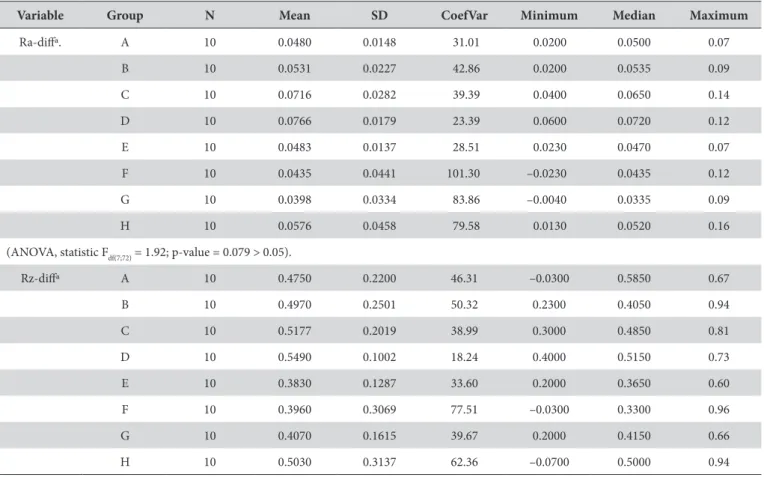 Table 5. Descriptive statistics for Ra corresponding to diference in the values of the groups