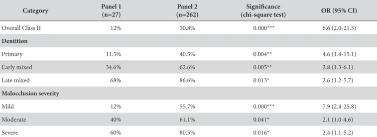 Table 2. Frequency (%) comparison and odds ratio of Class II treatment recommendation between panels according to studied categories