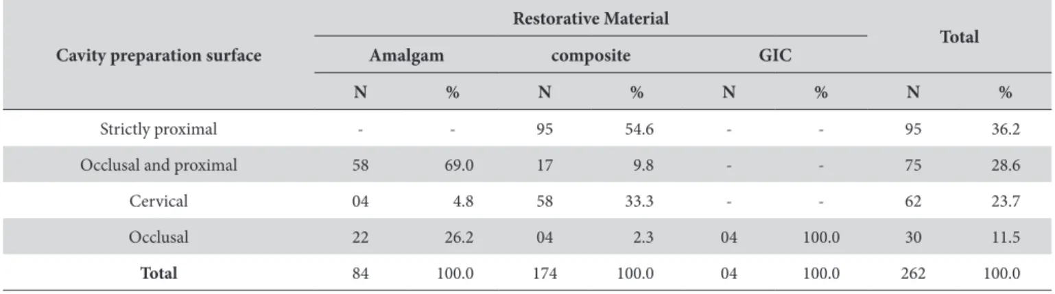 Table 1. he type of cavity preparation for direct restorations replaced in adults (SESC/Teresina-PI), according to the restorative material