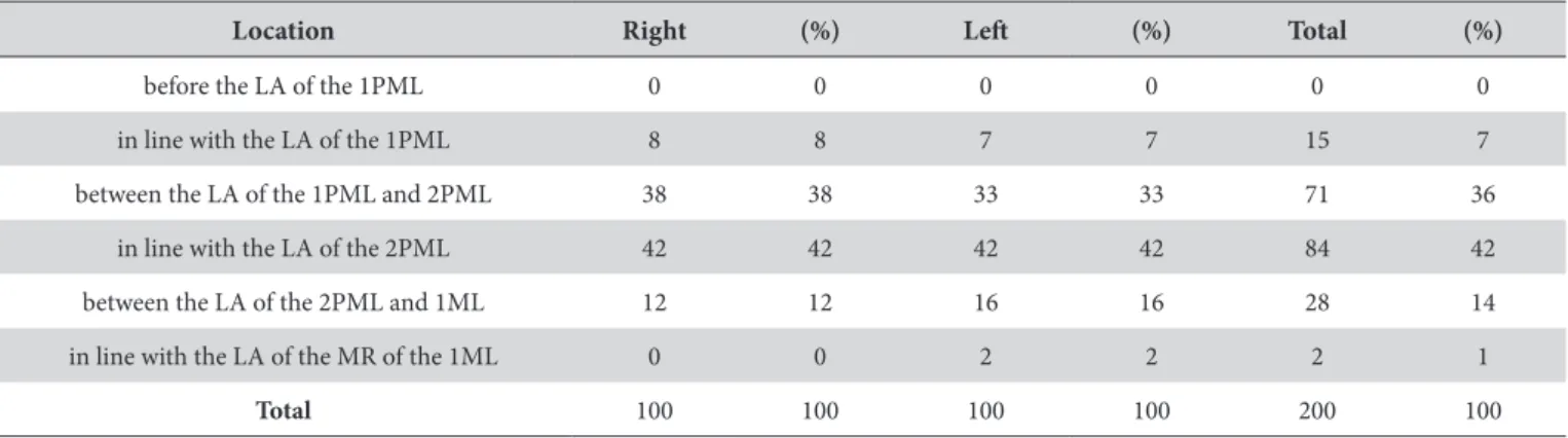 Table 1. Frequency of the position of the mental foramen in relation to the lower teeth between the sides