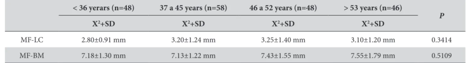 Table 3. Measurements from the mental foramen to the mandibular lingual cortex and to the basal cortex in relation to the sexes Female (n = 132) Male (n = 68)