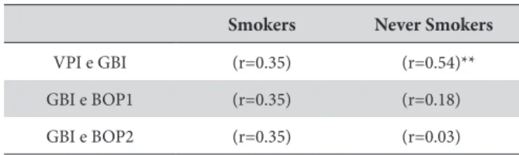 Table 2. Correlations and r *  values