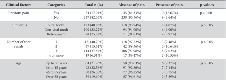 Table 2 depicts the analyses of the inluence of the auxiliary  chemical substances in teeth with and without preoperative pain