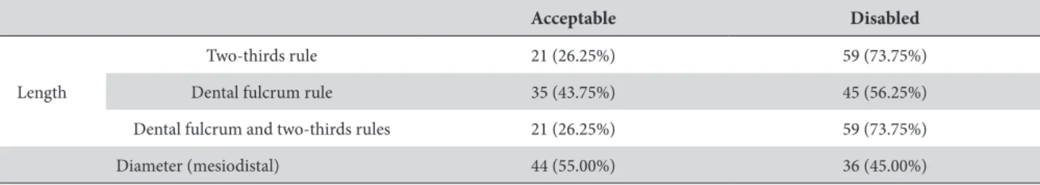 Table 2. Results of the analysis with respect to length and diameter of posts