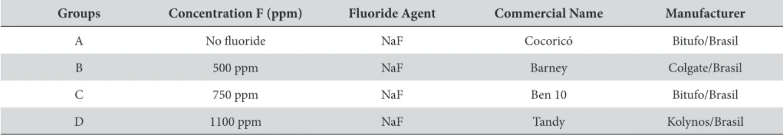 Table 2 shows the mean and the standard deviation of the  measurements of the depths of the caries in the enamel, according 