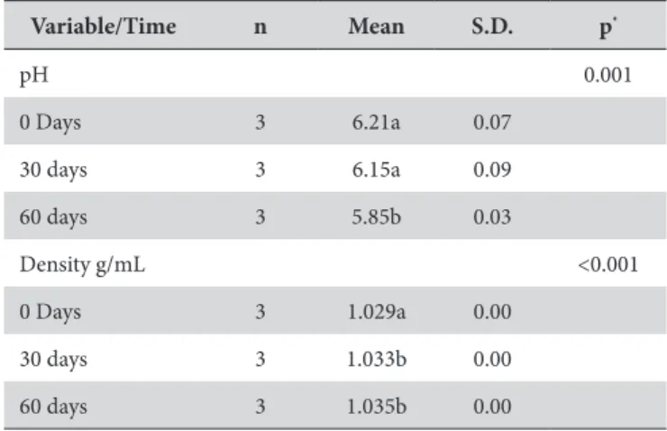 Table 1. Distribution according to the mean pH and density of the  L. ferrea mouth wash in the time intervals of (0, 30 and 60 days)