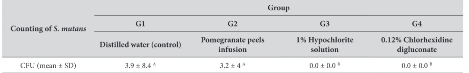 Table 1. CFU (ml –1  × 10 4 ) counts (mean ± SD) of S. mutans among diferent disinfectant solutions used in the study
