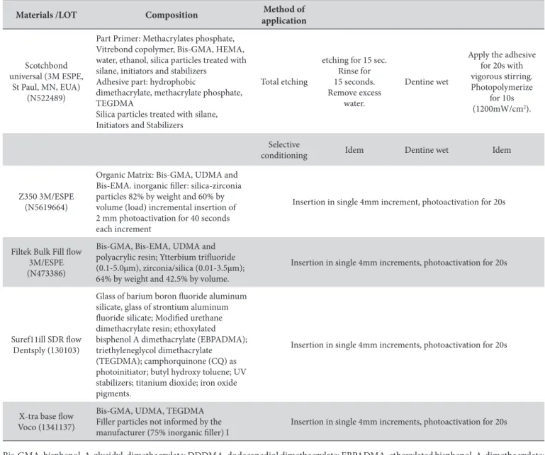 Table 1. Materials, composition and application protocol