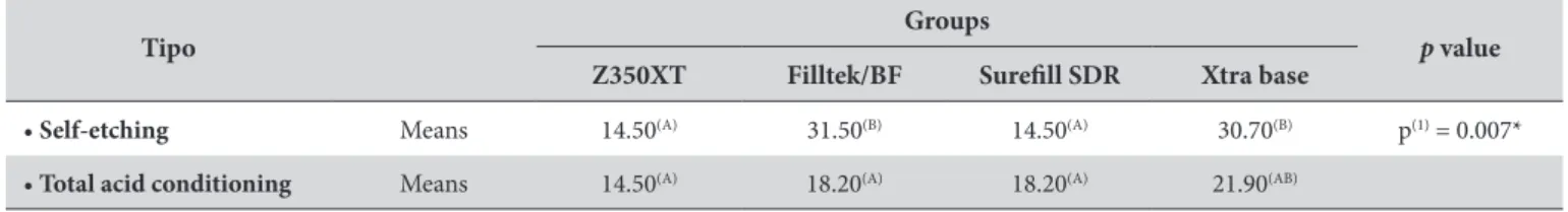Table 2. Means of the posts and between-groups comparative result Tipo
