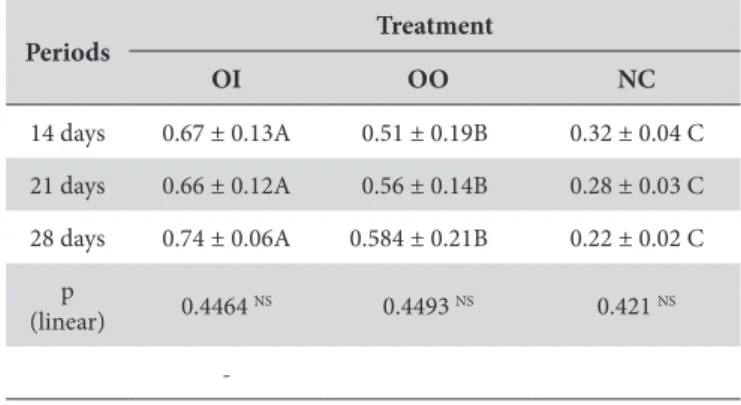 Table 1. Mean ± Standard Deviation of bone loss (mm 2 ) in the  furcation region of the 1 st  lower molars, based on the experimental  model and on time