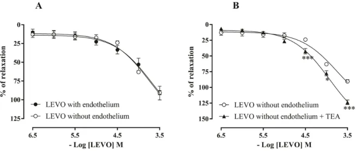 Figure 4. Concentration-response curves for LEVO (3 x 10 –7 - 3 x 10 –5  M; n = 6) in isolated rings of the rat superior mesenteric artery without  functional endothelium pre-contracted with Phe (n = 4) or KCL 80 mM (n = 4) (A), and the vasodilator efect o