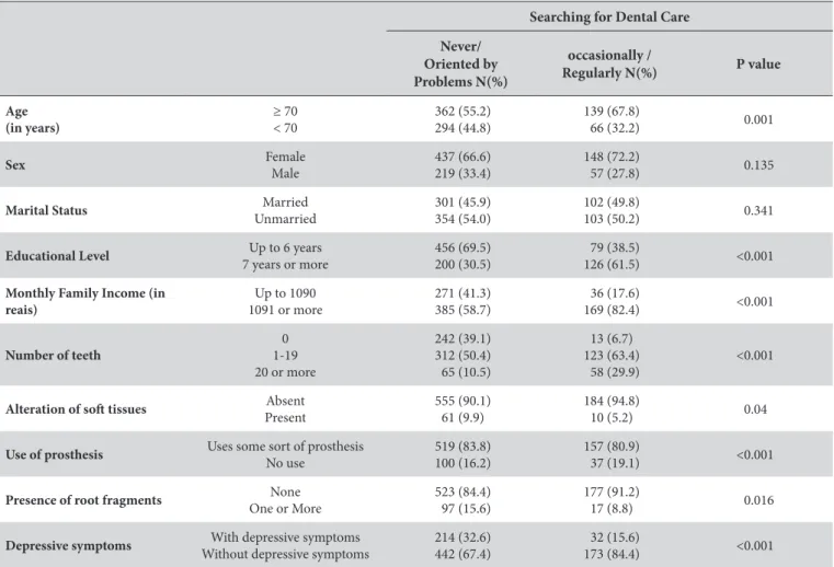 Table 2. Frequency of the variables studied in relation to the demand for dental care