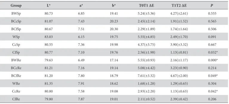 Table 2. Color data in CIE L*a*b* color space, means and standard deviations of T0T1 ΔE (ater brushing and / or immersion in beverages) and  T1T2 ΔE (ater stain removal methods), according to the group