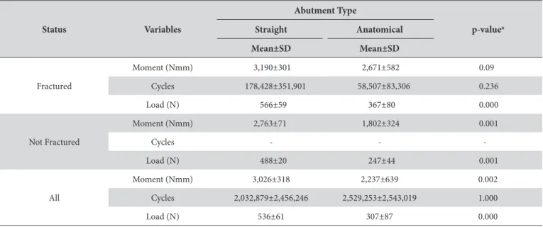 Table 1. Values obtained for straight and anatomic abutments according to the occurrence of fracture in cyclic fatigue tests