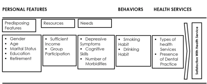 Figure 1. Conceptual heoretical Model based on Andersen’s behavioral model on access to medical care 11 .