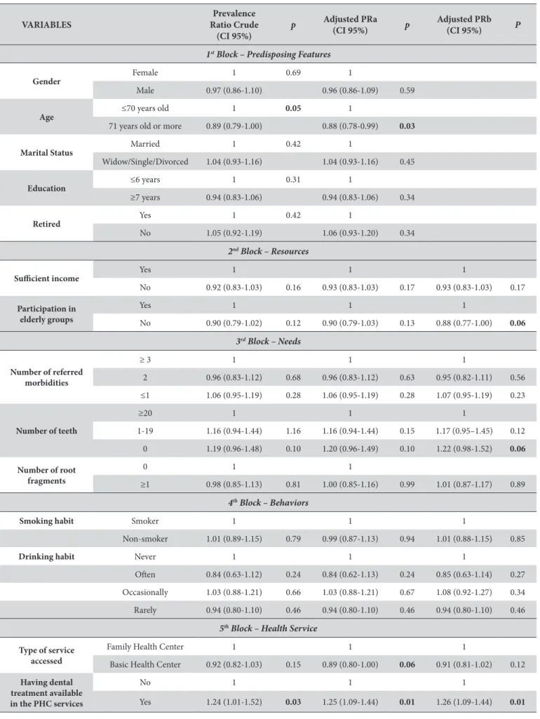Table 2. Prevalence and crude prevalence ratio (PR) for satisfaction with primary health services according to elderly individuals from Porto  Alegre, Brazil VARIABLES Prevalence  Ratio Crude   (CI 95%) p Adjusted PRa(CI 95%) p Adjusted PRb(CI 95%) P
