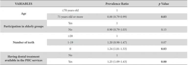 Table 3. Adjusted prevalence ratio for satisfaction with primary health services according to elderly individuals from Porto Alegre, Brazil