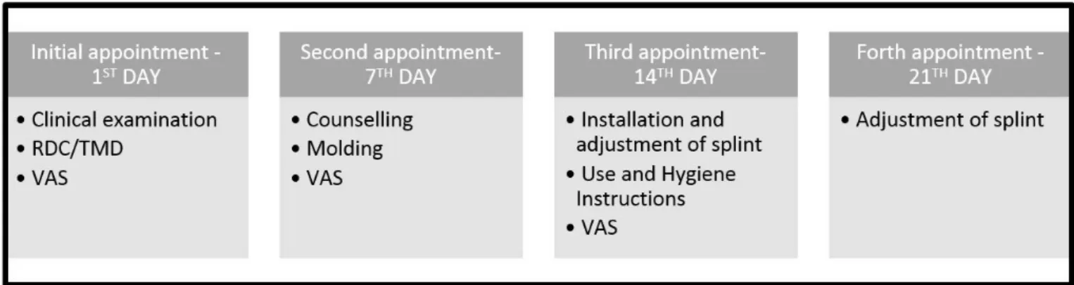 Figure 1. Schedule of patients appointments.