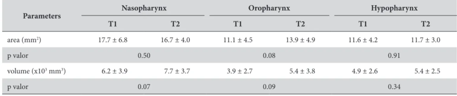 Table 2. Analysis and correlation between cephalometric and volumetric measurements in UA regions pre and postoperative