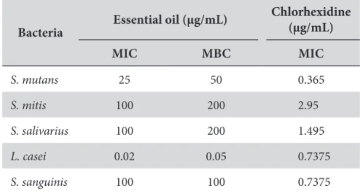 Table 1. Values of minimum inhibitory concentration (MIC) and  minimum bactericidal concentration (MBC) of Casearia sylvestris  essential oil in µg/mL