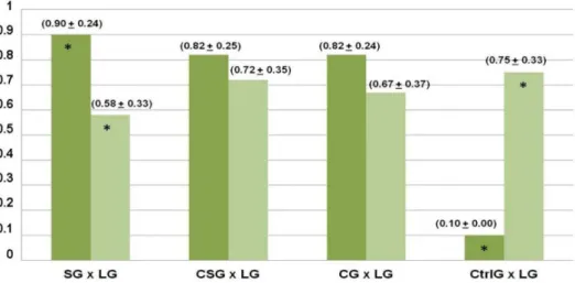 Figure 4. Histological measurements in millimeters (mm) corresponding to histological bone loss (CEJ-BC) and the respective standard deviations