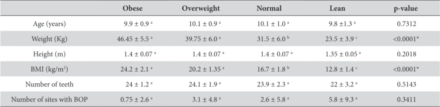 Table 1 shows sociodemographic, clinical and anthropometric  descriptive data. It could be seen that there were no signiicant  diferences between the groups with regard to age, height, number  of teeth and number of sites with BOP (p>0.05)