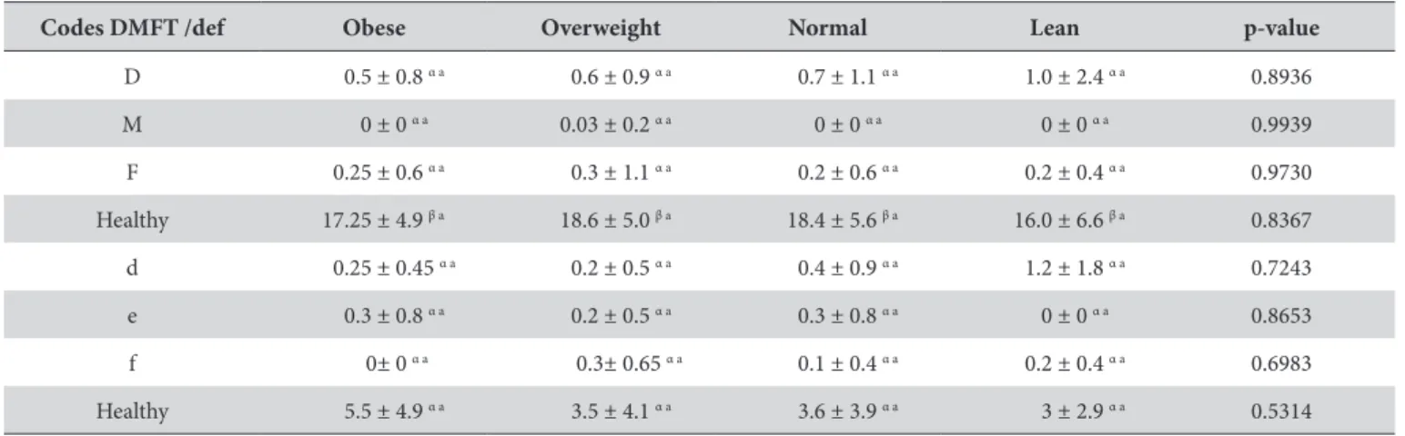 Table 3. Distribution of the sample according to indings in permanent and deciduous teeth