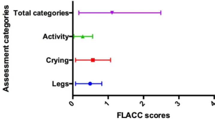 Table 1. Description of the components of the FLACC scale 8,18,19