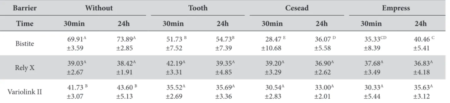 Table 3 shows that the highest values were obtained for the groups  without a barrier, followed by the tooth fragment