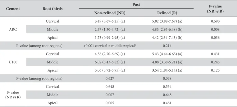 Table 2. Push-out shear bond strength of posts in the diferent root regions and according to cement and post type