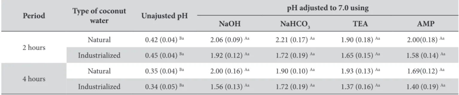 Table 1. Means and standard deviations for the number of viable cells and statistical category determined by Tukey’s test (α=0.05)