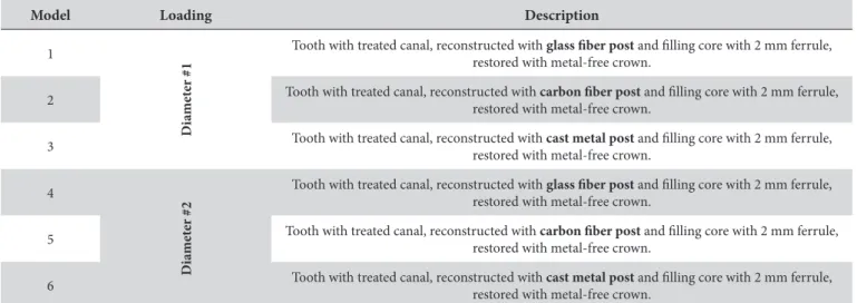 Table 1. Speciication of the models used in this study