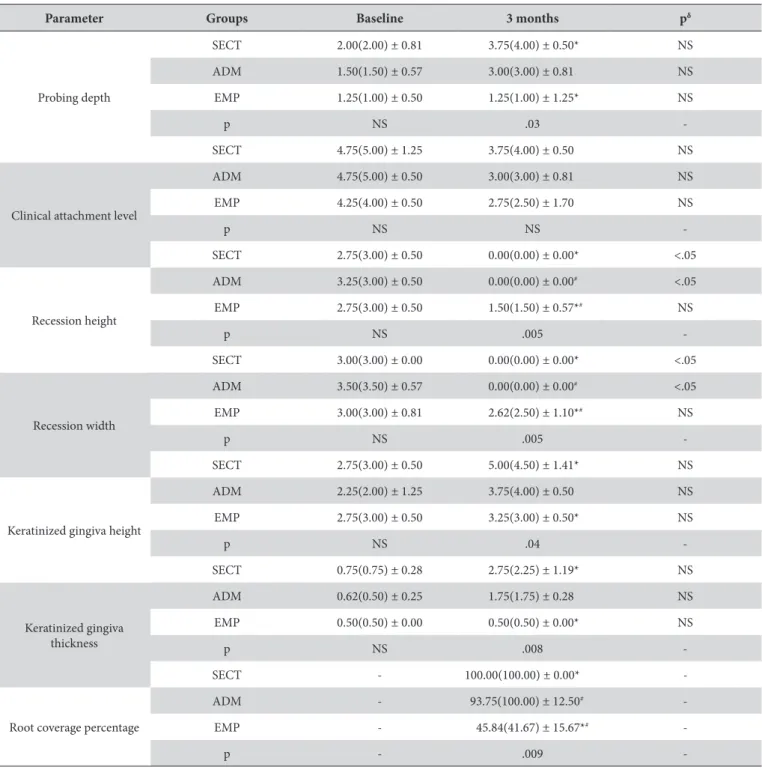 Table 1 shows the data as means (median) ± standard deviation of 