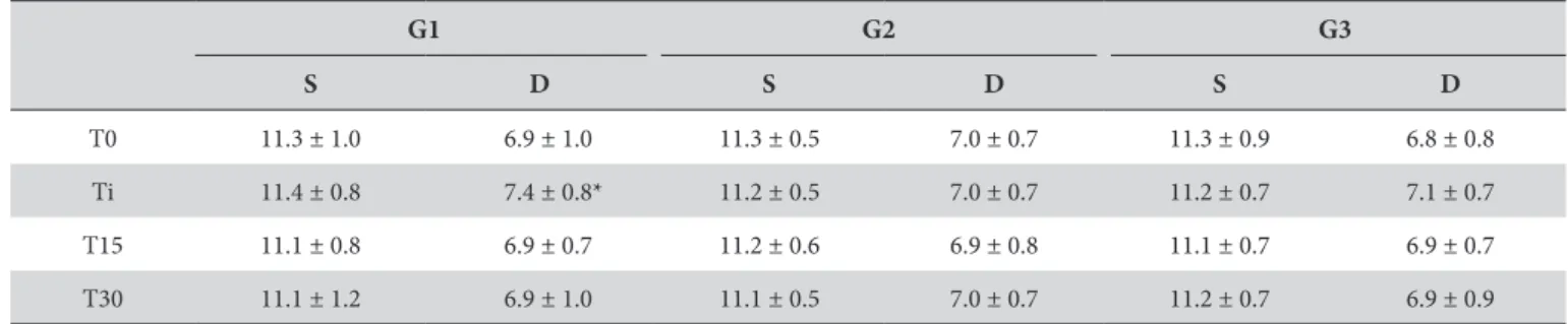 Figure 2. Graph of measurements of Diastolic Arterial Pressure (DAP)  in relation to groups and times