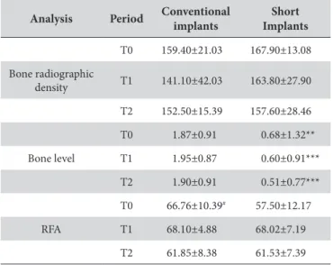 Table 2. Correlation values for bone level/RFA/bone density data (p values) for all of the groups and assessment periods and the aggregated results
