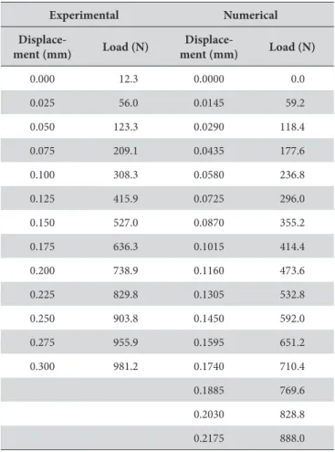 Figure 2. Load versus displacement graph of numerical simulation  and experimental test.