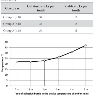 Figure 2. Warming device group. Temperature of the adhesive bottle  in the device chamber according to time.